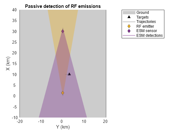 Figure contains an axes object. The axes object with title Passive detection of RF emissions, xlabel X (km), ylabel Y (km) contains 6 objects of type patch, line. One or more of the lines displays its values using only markers These objects represent Ground, Targets, Trajectories, RF emitter, ESM sensor, ESM detections.