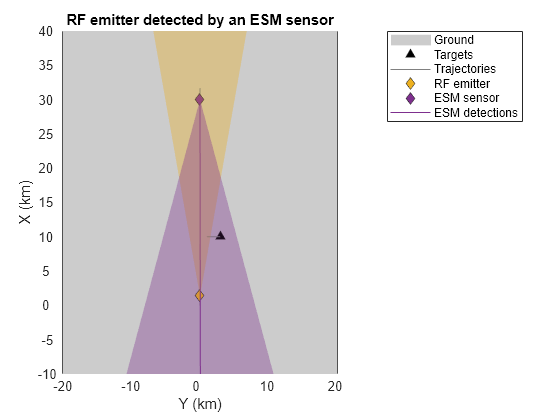 Figure contains an axes object. The axes object with title RF emitter detected by an ESM sensor, xlabel X (km), ylabel Y (km) contains 6 objects of type patch, line. One or more of the lines displays its values using only markers These objects represent Ground, Targets, Trajectories, RF emitter, ESM sensor, ESM detections.