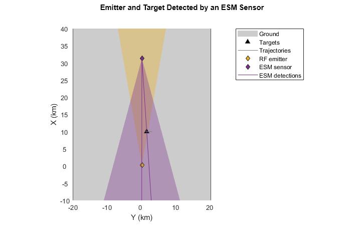 Figure contains an axes object. The hidden axes object with title Emitter and Target Detected by an ESM Sensor contains an object of type image.