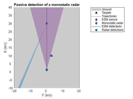 Figure contains an axes object. The axes object with title Passive detection of a monostatic radar, xlabel X (km), ylabel Y (km) contains 7 objects of type patch, line. One or more of the lines displays its values using only markers These objects represent Ground, Targets, Trajectories, ESM sensor, Monostatic radar, ESM detections, Radar detections.