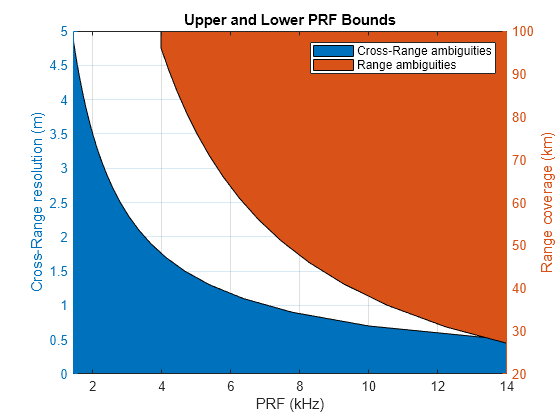 Figure contains an axes object. The axes object with title Upper and Lower PRF Bounds, xlabel PRF (kHz), ylabel Range coverage (km) contains 2 objects of type patch. These objects represent Cross-Range ambiguities, Range ambiguities.