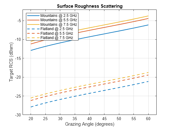 Figure contains an axes object. The axes object with title Surface Roughness Scattering, xlabel Grazing Angle (degrees), ylabel Target RCS (dBsm) contains 6 objects of type line. These objects represent Mountains @ 2.5 GHz, Mountains @ 5.5 GHz, Mountains @ 7.5 GHz, Flatland @ 2.5 GHz, Flatland @ 5.5 GHz, Flatland @ 7.5 GHz.