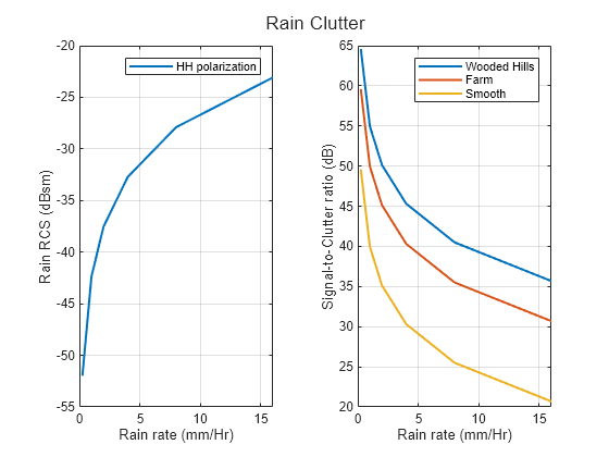 Figure contains 2 axes objects. Axes object 1 with xlabel Rain rate (mm/Hr), ylabel Rain RCS (dBsm) contains an object of type line. This object represents HH polarization. Axes object 2 with xlabel Rain rate (mm/Hr), ylabel Signal-to-Clutter ratio (dB) contains 3 objects of type line. These objects represent Wooded Hills, Farm, Smooth.