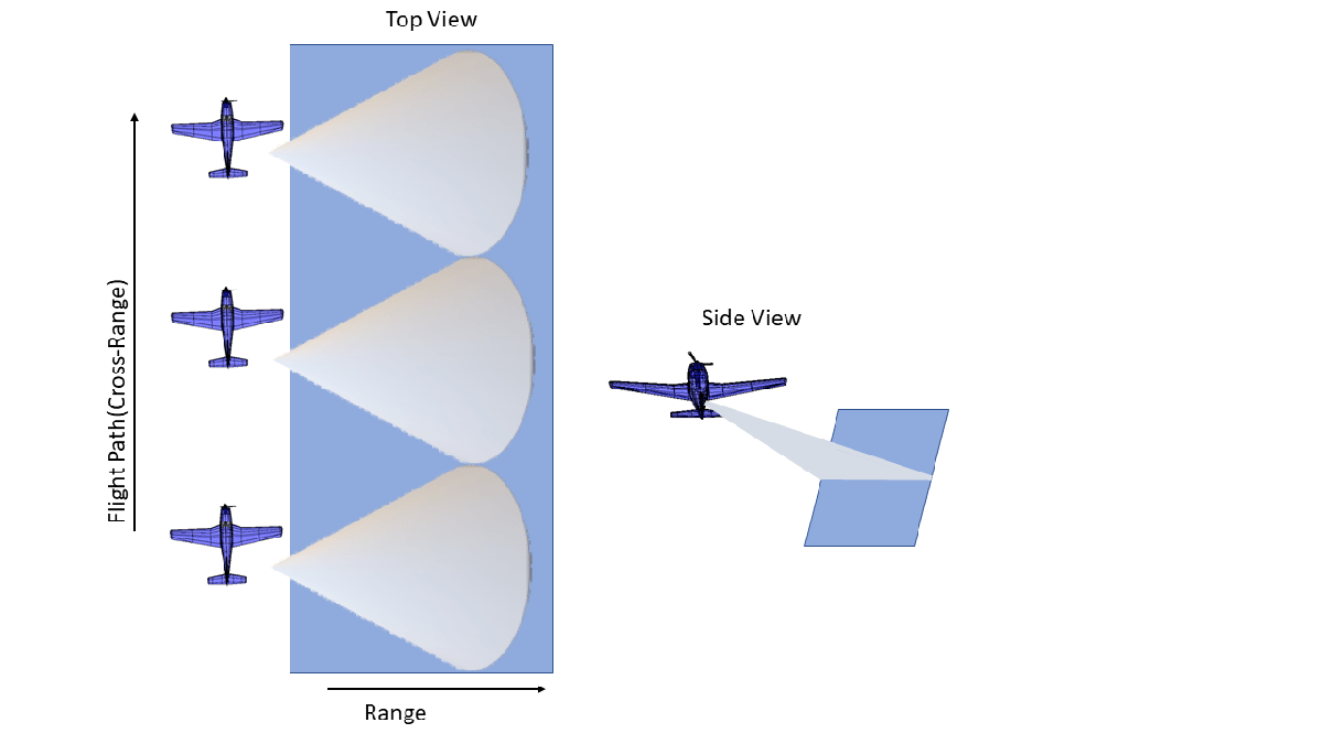 Stripmap Synthetic Aperture Radar (SAR) Image Formation