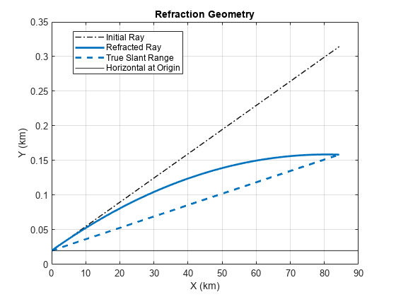 Modeling Target Position Errors Due to Refraction