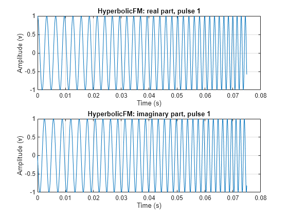 Figure contains 2 axes objects. Axes object 1 with title HyperbolicFM: real part, pulse 1, xlabel Time (s), ylabel Amplitude (v) contains an object of type line. Axes object 2 with title HyperbolicFM: imaginary part, pulse 1, xlabel Time (s), ylabel Amplitude (v) contains an object of type line.