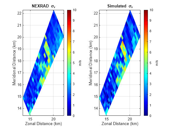 Figure contains 2 axes objects. Axes object 1 with title NEXRAD sigma indexOf v baseline, xlabel Zonal Distance (km), ylabel Meridional Distance (km) contains an object of type surface. Axes object 2 with title Simulated sigma indexOf v baseline, xlabel Zonal Distance (km), ylabel Meridional Distance (km) contains an object of type surface.