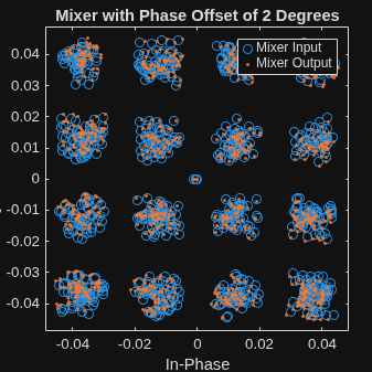 Figure Scatter Plot contains an axes object. The axes object with title Mixer with Phase Offset of 2 Degrees, xlabel In-Phase, ylabel Quadrature contains 2 objects of type line. One or more of the lines displays its values using only markers These objects represent Mixer Input, Mixer Output.
