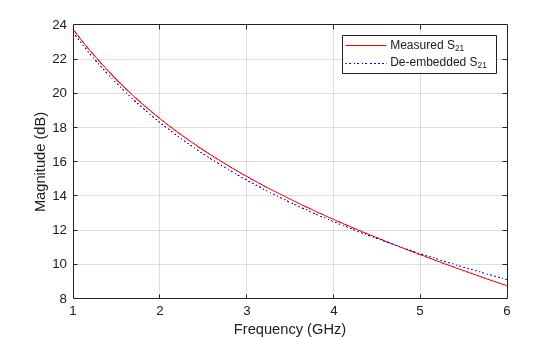 Figure contains an axes object. The axes object with xlabel Frequency (GHz), ylabel Magnitude (dB) contains 2 objects of type line. These objects represent Measured S_{21}, De-embedded S_{21}.
