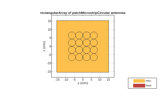 Figure contains an axes object. The axes object with title rectangularArray of patchMicrostripCircular antennas, xlabel x (mm), ylabel y (mm) contains 66 objects of type patch, surface. These objects represent PEC, feed.