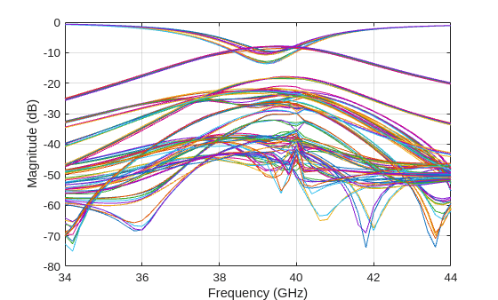 Figure contains an axes object. The axes object with xlabel Frequency (GHz), ylabel Magnitude (dB) contains 256 objects of type line. These objects represent dB(S_{11}), dB(S_{21}), dB(S_{31}), dB(S_{41}), dB(S_{51}), dB(S_{61}), dB(S_{71}), dB(S_{81}), dB(S_{91}), dB(S_{10,1}), dB(S_{11,1}), dB(S_{12,1}), dB(S_{13,1}), dB(S_{14,1}), dB(S_{15,1}), dB(S_{16,1}), dB(S_{12}), dB(S_{22}), dB(S_{32}), dB(S_{42}), dB(S_{52}), dB(S_{62}), dB(S_{72}), dB(S_{82}), dB(S_{92}), dB(S_{10,2}), dB(S_{11,2}), dB(S_{12,2}), dB(S_{13,2}), dB(S_{14,2}), dB(S_{15,2}), dB(S_{16,2}), dB(S_{13}), dB(S_{23}), dB(S_{33}), dB(S_{43}), dB(S_{53}), dB(S_{63}), dB(S_{73}), dB(S_{83}), dB(S_{93}), dB(S_{10,3}), dB(S_{11,3}), dB(S_{12,3}), dB(S_{13,3}), dB(S_{14,3}), dB(S_{15,3}), dB(S_{16,3}), dB(S_{14}), dB(S_{24}), dB(S_{34}), dB(S_{44}), dB(S_{54}), dB(S_{64}), dB(S_{74}), dB(S_{84}), dB(S_{94}), dB(S_{10,4}), dB(S_{11,4}), dB(S_{12,4}), dB(S_{13,4}), dB(S_{14,4}), dB(S_{15,4}), dB(S_{16,4}), dB(S_{15}), dB(S_{25}), dB(S_{35}), dB(S_{45}), dB(S_{55}), dB(S_{65}), dB(S_{75}), dB(S_{85}), dB(S_{95}), dB(S_{10,5}), dB(S_{11,5}), dB(S_{12,5}), dB(S_{13,5}), dB(S_{14,5}), dB(S_{15,5}), dB(S_{16,5}), dB(S_{16}), dB(S_{26}), dB(S_{36}), dB(S_{46}), dB(S_{56}), dB(S_{66}), dB(S_{76}), dB(S_{86}), dB(S_{96}), dB(S_{10,6}), dB(S_{11,6}), dB(S_{12,6}), dB(S_{13,6}), dB(S_{14,6}), dB(S_{15,6}), dB(S_{16,6}), dB(S_{17}), dB(S_{27}), dB(S_{37}), dB(S_{47}), dB(S_{57}), dB(S_{67}), dB(S_{77}), dB(S_{87}), dB(S_{97}), dB(S_{10,7}), dB(S_{11,7}), dB(S_{12,7}), dB(S_{13,7}), dB(S_{14,7}), dB(S_{15,7}), dB(S_{16,7}), dB(S_{18}), dB(S_{28}), dB(S_{38}), dB(S_{48}), dB(S_{58}), dB(S_{68}), dB(S_{78}), dB(S_{88}), dB(S_{98}), dB(S_{10,8}), dB(S_{11,8}), dB(S_{12,8}), dB(S_{13,8}), dB(S_{14,8}), dB(S_{15,8}), dB(S_{16,8}), dB(S_{19}), dB(S_{29}), dB(S_{39}), dB(S_{49}), dB(S_{59}), dB(S_{69}), dB(S_{79}), dB(S_{89}), dB(S_{99}), dB(S_{10,9}), dB(S_{11,9}), dB(S_{12,9}), dB(S_{13,9}), dB(S_{14,9}), dB(S_{15,9}), dB(S_{16,9}), dB(S_{1,10}), dB(S_{2,10}), dB(S_{3,10}), dB(S_{4,10}), dB(S_{5,10}), dB(S_{6,10}), dB(S_{7,10}), dB(S_{8,10}), dB(S_{9,10}), dB(S_{10,10}), dB(S_{11,10}), dB(S_{12,10}), dB(S_{13,10}), dB(S_{14,10}), dB(S_{15,10}), dB(S_{16,10}), dB(S_{1,11}), dB(S_{2,11}), dB(S_{3,11}), dB(S_{4,11}), dB(S_{5,11}), dB(S_{6,11}), dB(S_{7,11}), dB(S_{8,11}), dB(S_{9,11}), dB(S_{10,11}), dB(S_{11,11}), dB(S_{12,11}), dB(S_{13,11}), dB(S_{14,11}), dB(S_{15,11}), dB(S_{16,11}), dB(S_{1,12}), dB(S_{2,12}), dB(S_{3,12}), dB(S_{4,12}), dB(S_{5,12}), dB(S_{6,12}), dB(S_{7,12}), dB(S_{8,12}), dB(S_{9,12}), dB(S_{10,12}), dB(S_{11,12}), dB(S_{12,12}), dB(S_{13,12}), dB(S_{14,12}), dB(S_{15,12}), dB(S_{16,12}), dB(S_{1,13}), dB(S_{2,13}), dB(S_{3,13}), dB(S_{4,13}), dB(S_{5,13}), dB(S_{6,13}), dB(S_{7,13}), dB(S_{8,13}), dB(S_{9,13}), dB(S_{10,13}), dB(S_{11,13}), dB(S_{12,13}), dB(S_{13,13}), dB(S_{14,13}), dB(S_{15,13}), dB(S_{16,13}), dB(S_{1,14}), dB(S_{2,14}), dB(S_{3,14}), dB(S_{4,14}), dB(S_{5,14}), dB(S_{6,14}), dB(S_{7,14}), dB(S_{8,14}), dB(S_{9,14}), dB(S_{10,14}), dB(S_{11,14}), dB(S_{12,14}), dB(S_{13,14}), dB(S_{14,14}), dB(S_{15,14}), dB(S_{16,14}), dB(S_{1,15}), dB(S_{2,15}), dB(S_{3,15}), dB(S_{4,15}), dB(S_{5,15}), dB(S_{6,15}), dB(S_{7,15}), dB(S_{8,15}), dB(S_{9,15}), dB(S_{10,15}), dB(S_{11,15}), dB(S_{12,15}), dB(S_{13,15}), dB(S_{14,15}), dB(S_{15,15}), dB(S_{16,15}), dB(S_{1,16}), dB(S_{2,16}), dB(S_{3,16}), dB(S_{4,16}), dB(S_{5,16}), dB(S_{6,16}), dB(S_{7,16}), dB(S_{8,16}), dB(S_{9,16}), dB(S_{10,16}), dB(S_{11,16}), dB(S_{12,16}), dB(S_{13,16}), dB(S_{14,16}), dB(S_{15,16}), dB(S_{16,16}).