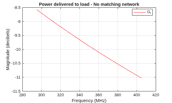 Figure contains an axes object. The axes object with title Power delivered to load - No matching network, xlabel Frequency (MHz), ylabel Magnitude (decibels) contains an object of type line. This object represents G_t.