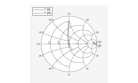 Figure contains an axes object. The hidden axes object contains 2 objects of type line. These objects represent Γ ML , Γ MS .