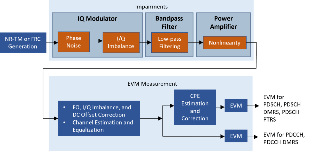 5G_NRDownlink_EVM_ProcessingChain_new.png