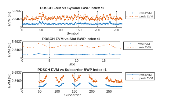 Figure contains 3 axes objects. Axes object 1 with title PDSCH EVM vs Symbol BWP index :1, xlabel Symbol, ylabel EVM (%) contains 2 objects of type line. These objects represent rms EVM, peak EVM. Axes object 2 with title PDSCH EVM vs Slot BWP index :1, xlabel Slot, ylabel EVM (%) contains 2 objects of type line. These objects represent rms EVM, peak EVM. Axes object 3 with title PDSCH EVM vs Subcarrier BWP index :1, xlabel Subcarrier, ylabel EVM (%) contains 2 objects of type line. These objects represent rms EVM, peak EVM.