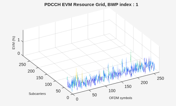 Figure EVM (%) contains an axes object. The axes object with title PDCCH EVM Resource Grid, BWP index : 1, xlabel OFDM symbols, ylabel Subcarriers contains an object of type surface.