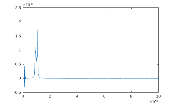 Figure contains an axes object. The axes object contains an object of type line.