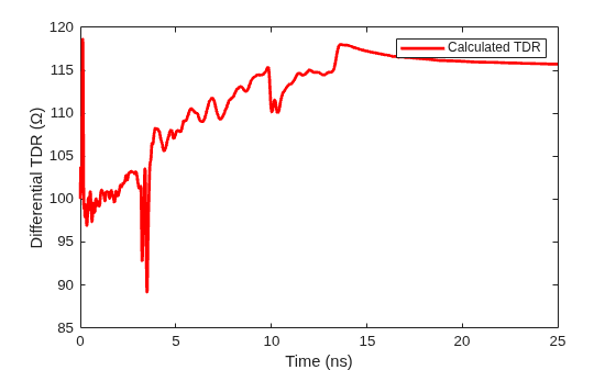Figure contains an axes object. The axes object with xlabel Time (ns), ylabel Differential TDR (Ω) contains an object of type line. This object represents Calculated TDR.