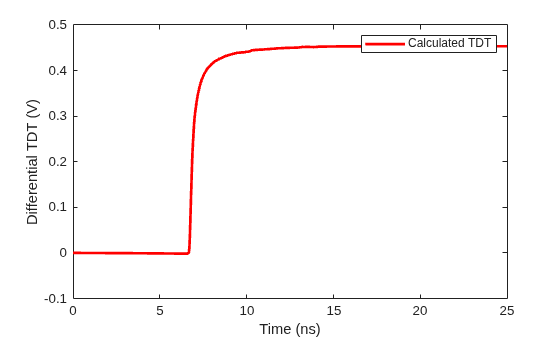 Figure contains an axes object. The axes object with xlabel Time (ns), ylabel Differential TDT (V) contains an object of type line. This object represents Calculated TDT.