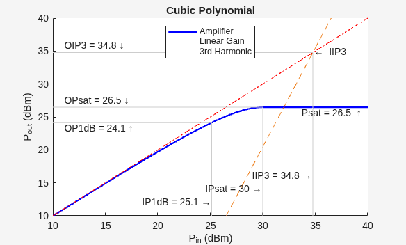 Figure rfmix contains an axes object. The axes object with title Cubic Polynomial, xlabel P_i_n (dBm), ylabel P_o_u_t (dBm) contains 17 objects of type line, text. These objects represent Amplifier, Linear Gain, 3rd Harmonic.