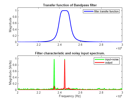 Bandpass Filter Response