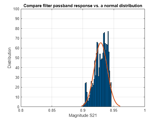 Data Analysis on S-Parameters of RF Data Files