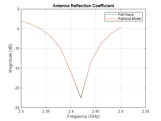 Figure contains an axes object. The axes object with title Antenna Reflection Coefficient, xlabel Frequency (GHz), ylabel Magnitude (dB) contains 2 objects of type line. These objects represent Full-Wave, Rational Model.