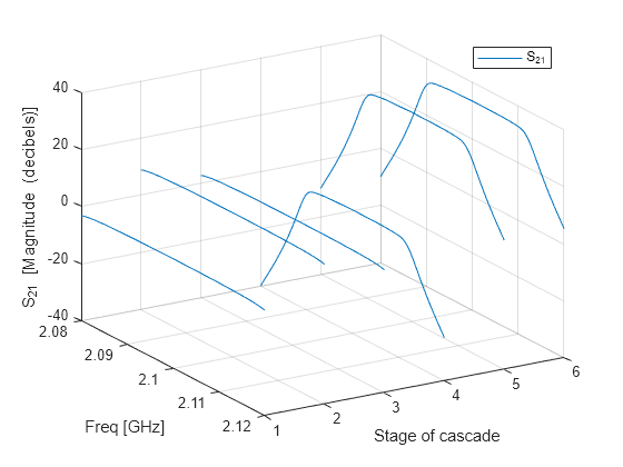 Figure contains an axes object. The axes object with xlabel Freq [GHz], ylabel Stage of cascade contains an object of type line. This object represents S_{21}.