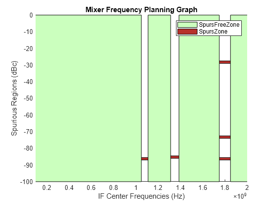 Figure contains an axes object. The axes object with title Mixer Frequency Planning Graph, xlabel IF Center Frequencies (Hz), ylabel Spurious Regions (dBc) contains 70 objects of type patch. These objects represent SpursZone, SpursFreeZone.