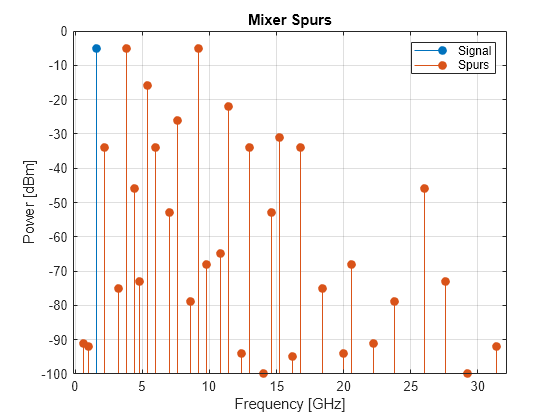 Figure contains an axes object. The axes object with title Mixer Spurs, xlabel Frequency [GHz], ylabel Power [dBm] contains 2 objects of type stem. These objects represent Signal, Spurs.