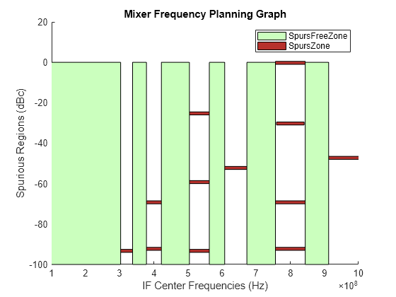 Figure contains an axes object. The axes object with title Mixer Frequency Planning Graph, xlabel IF Center Frequencies (Hz), ylabel Spurious Regions (dBc) contains 77 objects of type patch. These objects represent SpursZone, SpursFreeZone.