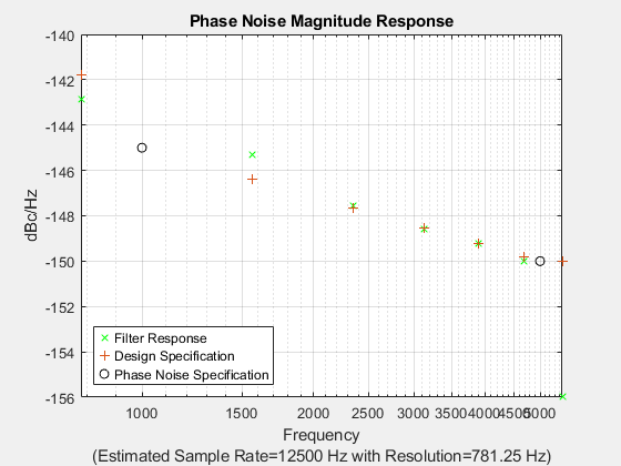 Figure rfmix contains an axes object. The axes object with title Phase Noise Magnitude Response, xlabel Frequency (Estimated Sample Rate=128000 Hz with Resolution=8000 Hz), ylabel dBc/Hz contains 3 objects of type line. One or more of the lines displays its values using only markers These objects represent Filter Response, Design Specification, Phase Noise Specification.