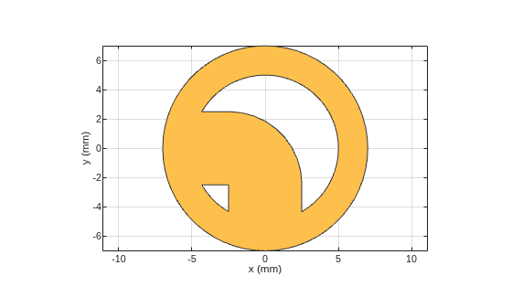 Figure contains an axes object. The axes object with xlabel x (mm), ylabel y (mm) contains 2 objects of type patch. These objects represent PEC, mypolygon.