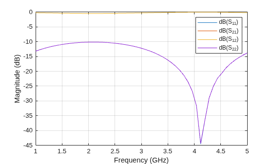 Figure contains an axes object. The axes object with xlabel Frequency (GHz), ylabel Magnitude (dB) contains 4 objects of type line. These objects represent dB(S_{11}), dB(S_{21}), dB(S_{12}), dB(S_{22}).