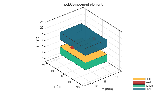 Figure contains an axes object. The axes object with title pcbComponent element, xlabel x (mm), ylabel y (mm) contains 9 objects of type patch, surface. These objects represent PEC, feed, Teflon, FR4.