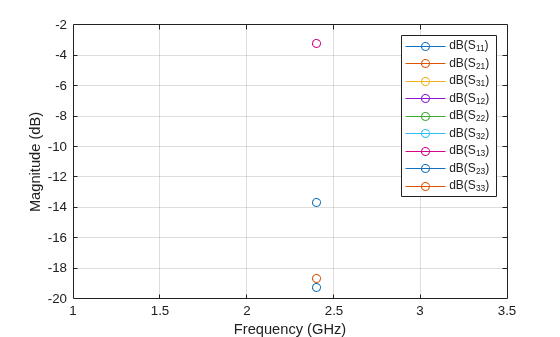 Figure contains an axes object. The axes object with xlabel Frequency (GHz), ylabel Magnitude (dB) contains 9 objects of type line. These objects represent dB(S_{11}), dB(S_{21}), dB(S_{31}), dB(S_{12}), dB(S_{22}), dB(S_{32}), dB(S_{13}), dB(S_{23}), dB(S_{33}).