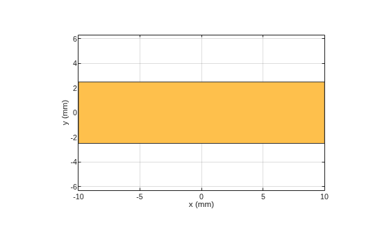 Figure contains an axes object. The axes object with xlabel x (mm), ylabel y (mm) contains 2 objects of type patch. These objects represent PEC, mytraceRectangular.