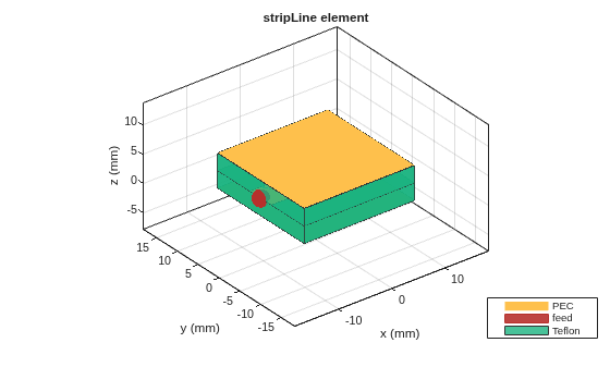 Figure contains an axes object. The axes object with title stripLine element, xlabel x (mm), ylabel y (mm) contains 8 objects of type patch, surface. These objects represent PEC, feed, Teflon.