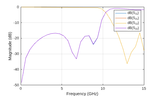 Figure contains an axes object. The axes object with xlabel Frequency (GHz), ylabel Magnitude (dB) contains 4 objects of type line. These objects represent dB(S_{11}), dB(S_{21}), dB(S_{12}), dB(S_{22}).