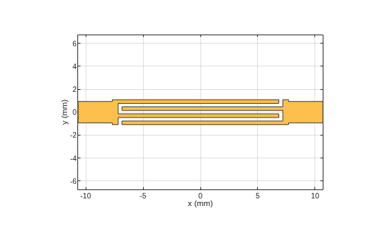 Figure contains an axes object. The axes object with xlabel x (mm), ylabel y (mm) contains 2 objects of type patch. These objects represent PEC, mypolygon.