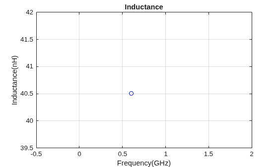 Figure contains an axes object. The axes object with title Inductance, xlabel Frequency(GHz), ylabel Inductance(nH) contains a line object which displays its values using only markers.