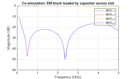 Figure Co-sim - EM + Capacitor contains an axes object. The axes object with title Co-simulation: EM block loaded by capacitor across slot, xlabel Frequency (GHz), ylabel Magnitude (dB) contains 4 objects of type line. These objects represent dB(S_{11}), dB(S_{21}), dB(S_{12}), dB(S_{22}).