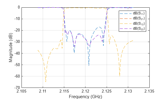 Figure contains an axes object. The axes object with xlabel Frequency (GHz), ylabel Magnitude (dB) contains 4 objects of type line. These objects represent dB(S_{11}), dB(S_{21}), dB(S_{12}), dB(S_{22}).