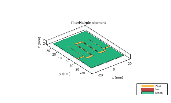 Figure contains an axes object. The axes object with title filterHairpin element, xlabel x (mm), ylabel y (mm) contains 6 objects of type patch, surface. These objects represent PEC, feed, Teflon.