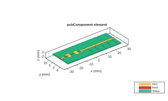 Figure contains an axes object. The axes object with title pcbComponent element, xlabel x (mm), ylabel y (mm) contains 7 objects of type patch, surface. These objects represent PEC, feed, Teflon.