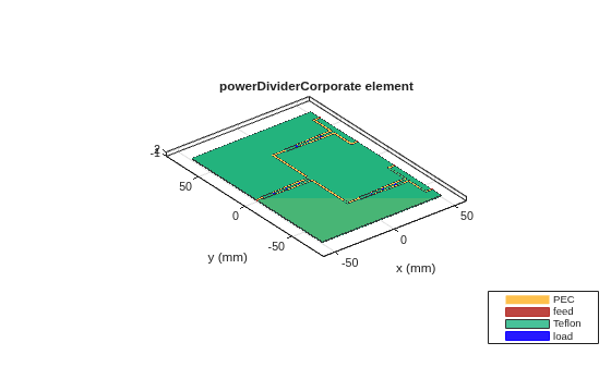 Figure contains an axes object. The axes object with title powerDividerCorporate element, xlabel x (mm), ylabel y (mm) contains 18 objects of type patch, surface. These objects represent PEC, feed, Teflon, load.