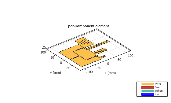 Figure contains an axes object. The axes object with title pcbComponent element, xlabel x (mm), ylabel y (mm) contains 28 objects of type patch, surface. These objects represent PEC, feed, Teflon, load.