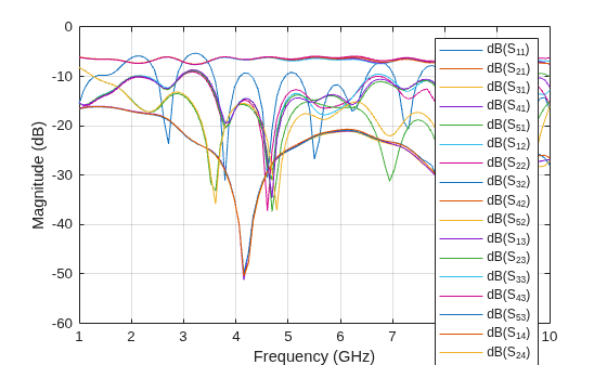 Figure contains an axes object. The axes object with xlabel Frequency (GHz), ylabel Magnitude (dB) contains 25 objects of type line. These objects represent dB(S_{11}), dB(S_{21}), dB(S_{31}), dB(S_{41}), dB(S_{51}), dB(S_{12}), dB(S_{22}), dB(S_{32}), dB(S_{42}), dB(S_{52}), dB(S_{13}), dB(S_{23}), dB(S_{33}), dB(S_{43}), dB(S_{53}), dB(S_{14}), dB(S_{24}), dB(S_{34}), dB(S_{44}), dB(S_{54}), dB(S_{15}), dB(S_{25}), dB(S_{35}), dB(S_{45}), dB(S_{55}).