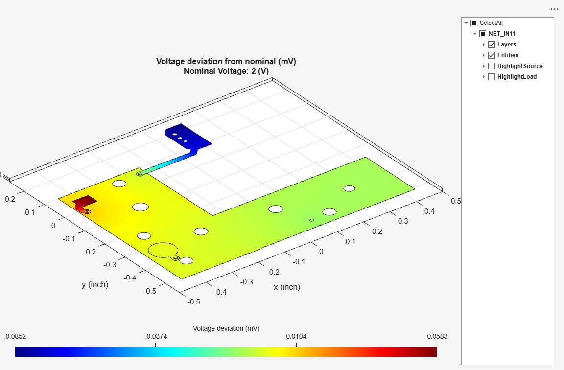 Figure DC Drop Analysis contains an axes object and another object of type uigridlayout. The axes object with title Voltage deviation from nominal (mV) Nominal Voltage: 2 (V), xlabel x (inch), ylabel y (inch) contains 10 objects of type line, patch.