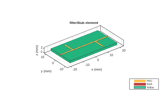 Figure contains an axes object. The axes object with title filterStub element, xlabel x (mm), ylabel y (mm) contains 8 objects of type patch, surface. These objects represent PEC, feed, Teflon.